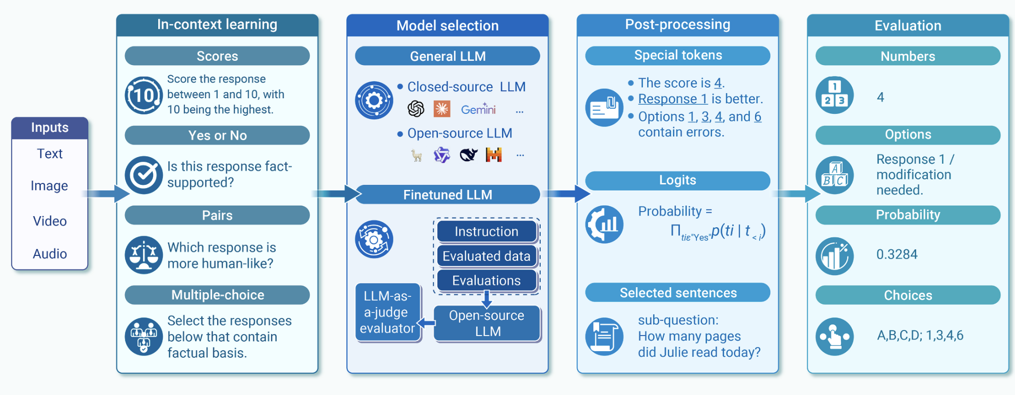 LLM-as-a-Judge overview figure